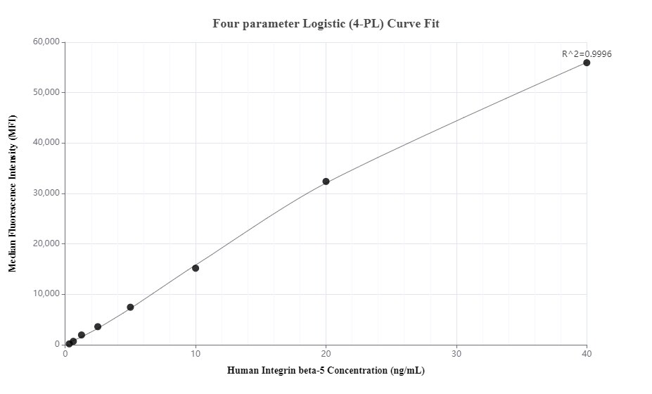 Cytometric bead array standard curve of MP00512-2, Integrin Beta 5 Recombinant Matched Antibody Pair, PBS Only. Capture antibody: 83514-5-PBS. Detection antibody: 83514-3-PBS. Standard: Ag29783. Range: 0.313-40 ng/mL.  